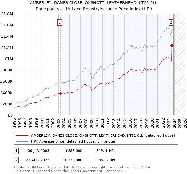 AMBERLEY, DANES CLOSE, OXSHOTT, LEATHERHEAD, KT22 0LL: Price paid vs HM Land Registry's House Price Index