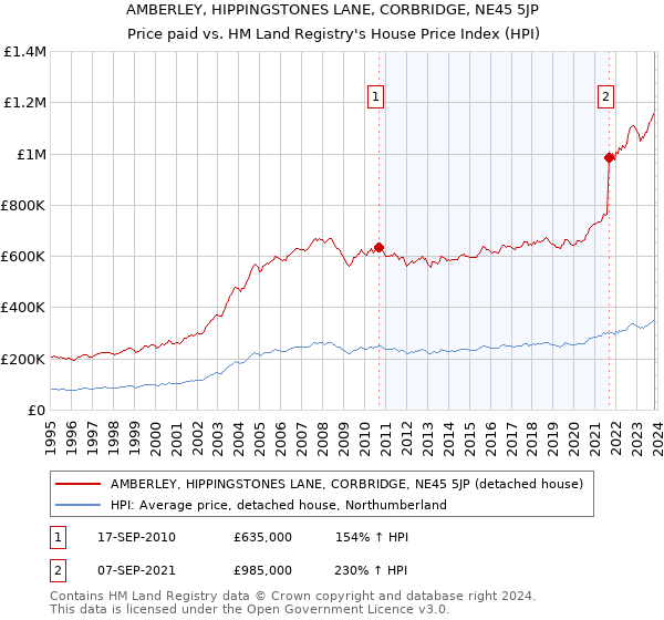 AMBERLEY, HIPPINGSTONES LANE, CORBRIDGE, NE45 5JP: Price paid vs HM Land Registry's House Price Index