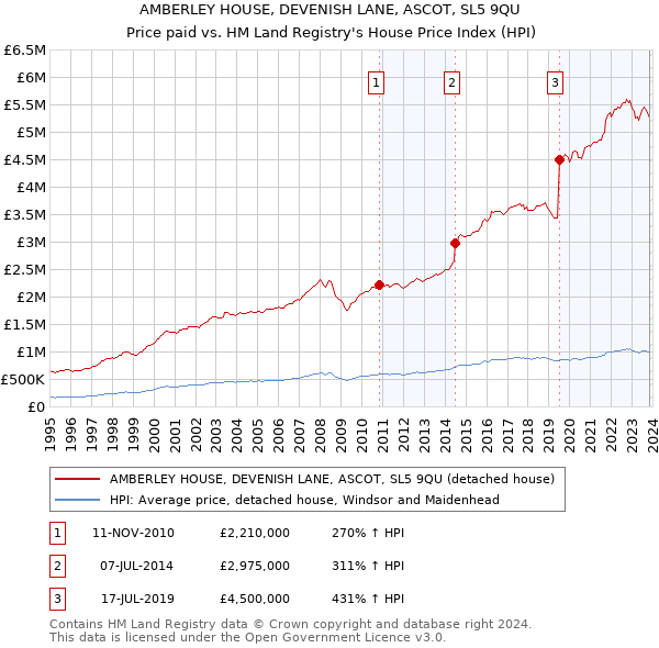 AMBERLEY HOUSE, DEVENISH LANE, ASCOT, SL5 9QU: Price paid vs HM Land Registry's House Price Index