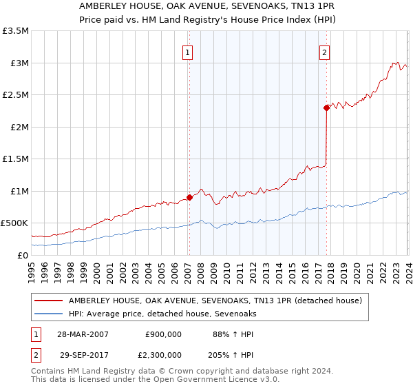 AMBERLEY HOUSE, OAK AVENUE, SEVENOAKS, TN13 1PR: Price paid vs HM Land Registry's House Price Index
