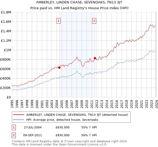 AMBERLEY, LINDEN CHASE, SEVENOAKS, TN13 3JT: Price paid vs HM Land Registry's House Price Index