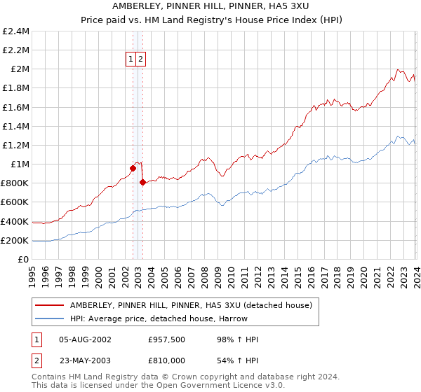 AMBERLEY, PINNER HILL, PINNER, HA5 3XU: Price paid vs HM Land Registry's House Price Index