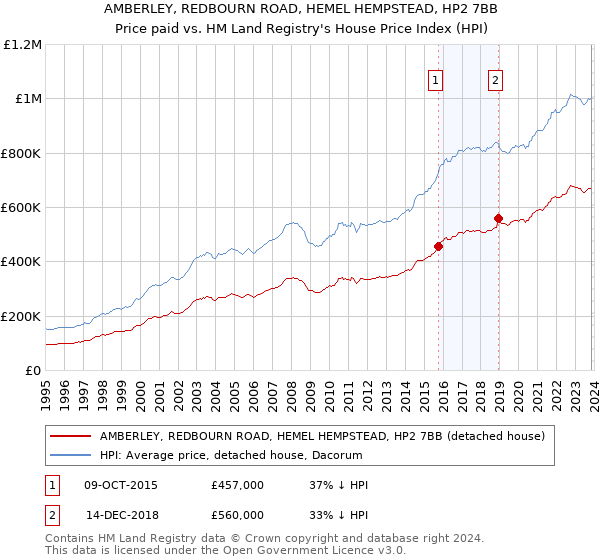 AMBERLEY, REDBOURN ROAD, HEMEL HEMPSTEAD, HP2 7BB: Price paid vs HM Land Registry's House Price Index