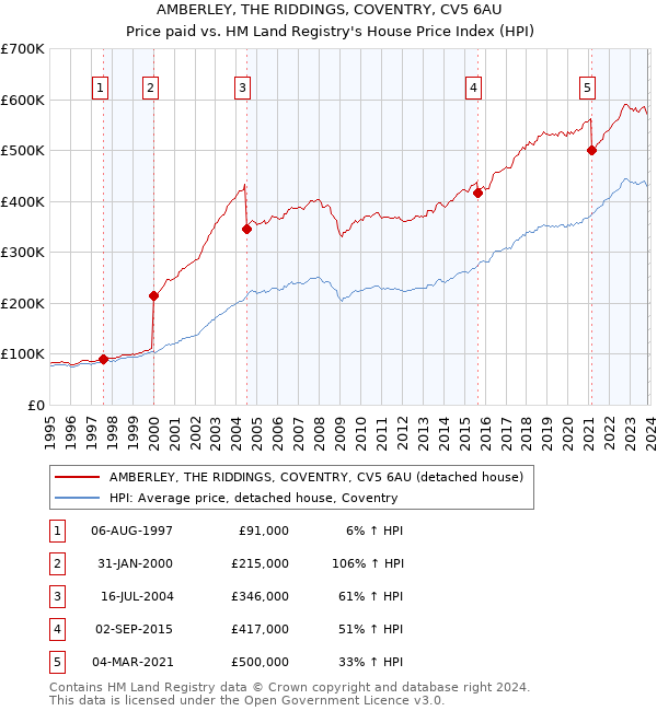 AMBERLEY, THE RIDDINGS, COVENTRY, CV5 6AU: Price paid vs HM Land Registry's House Price Index