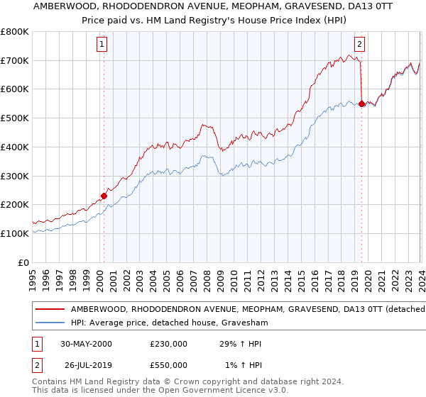 AMBERWOOD, RHODODENDRON AVENUE, MEOPHAM, GRAVESEND, DA13 0TT: Price paid vs HM Land Registry's House Price Index