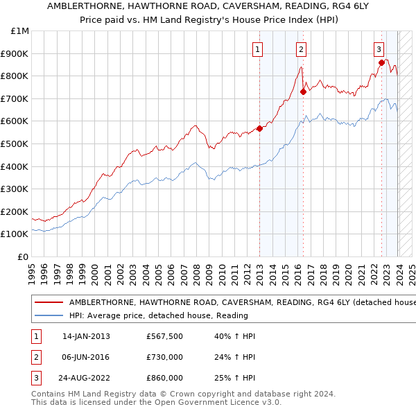 AMBLERTHORNE, HAWTHORNE ROAD, CAVERSHAM, READING, RG4 6LY: Price paid vs HM Land Registry's House Price Index