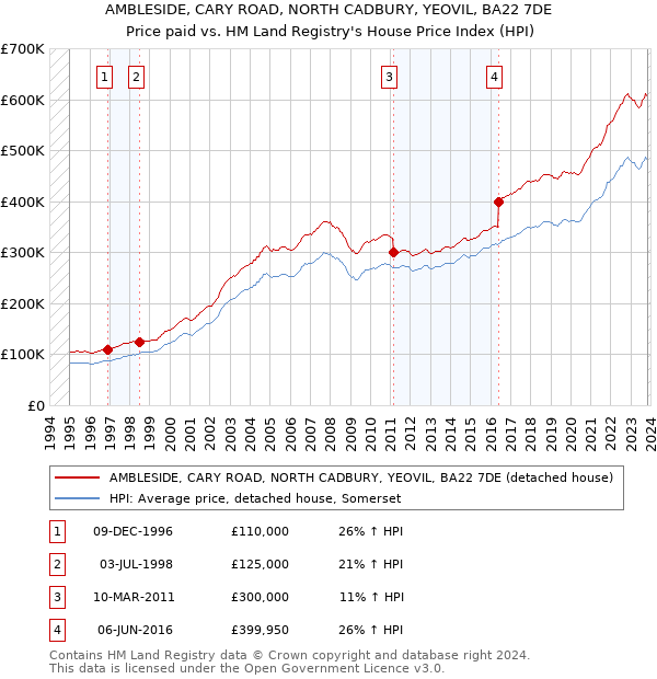 AMBLESIDE, CARY ROAD, NORTH CADBURY, YEOVIL, BA22 7DE: Price paid vs HM Land Registry's House Price Index