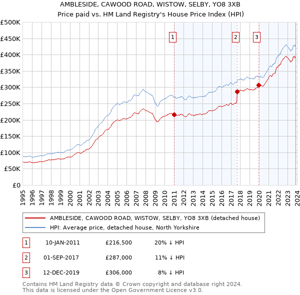 AMBLESIDE, CAWOOD ROAD, WISTOW, SELBY, YO8 3XB: Price paid vs HM Land Registry's House Price Index