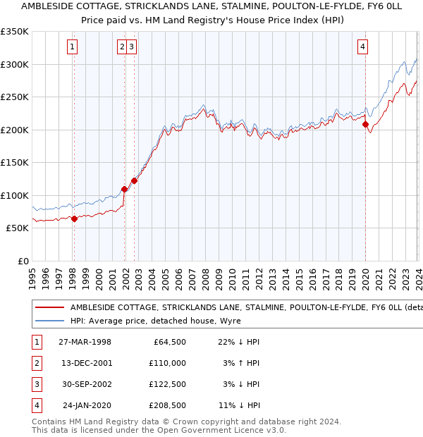 AMBLESIDE COTTAGE, STRICKLANDS LANE, STALMINE, POULTON-LE-FYLDE, FY6 0LL: Price paid vs HM Land Registry's House Price Index