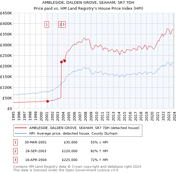 AMBLESIDE, DALDEN GROVE, SEAHAM, SR7 7DH: Price paid vs HM Land Registry's House Price Index