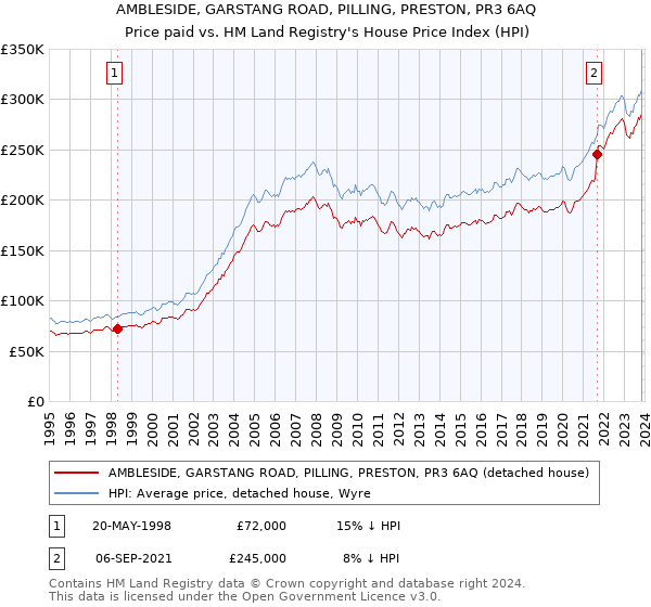 AMBLESIDE, GARSTANG ROAD, PILLING, PRESTON, PR3 6AQ: Price paid vs HM Land Registry's House Price Index