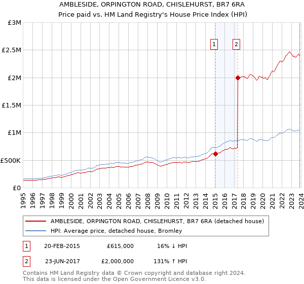 AMBLESIDE, ORPINGTON ROAD, CHISLEHURST, BR7 6RA: Price paid vs HM Land Registry's House Price Index