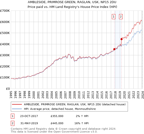 AMBLESIDE, PRIMROSE GREEN, RAGLAN, USK, NP15 2DU: Price paid vs HM Land Registry's House Price Index