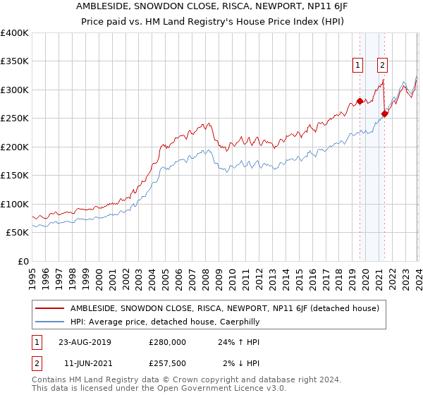 AMBLESIDE, SNOWDON CLOSE, RISCA, NEWPORT, NP11 6JF: Price paid vs HM Land Registry's House Price Index