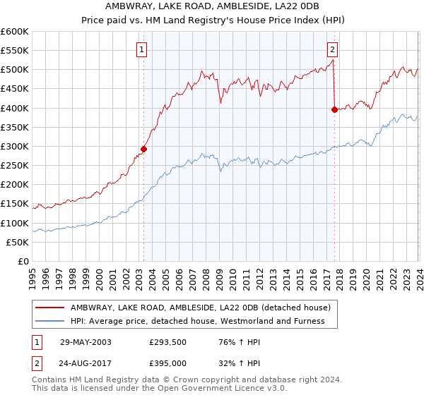 AMBWRAY, LAKE ROAD, AMBLESIDE, LA22 0DB: Price paid vs HM Land Registry's House Price Index