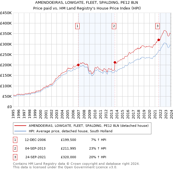 AMENDOEIRAS, LOWGATE, FLEET, SPALDING, PE12 8LN: Price paid vs HM Land Registry's House Price Index