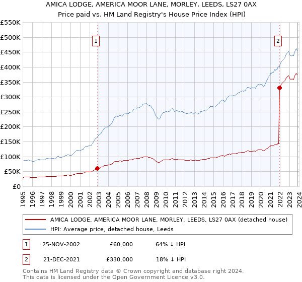AMICA LODGE, AMERICA MOOR LANE, MORLEY, LEEDS, LS27 0AX: Price paid vs HM Land Registry's House Price Index
