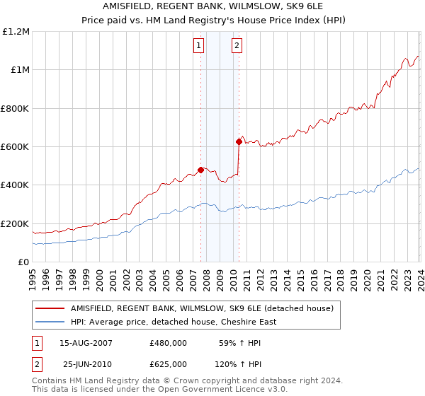 AMISFIELD, REGENT BANK, WILMSLOW, SK9 6LE: Price paid vs HM Land Registry's House Price Index
