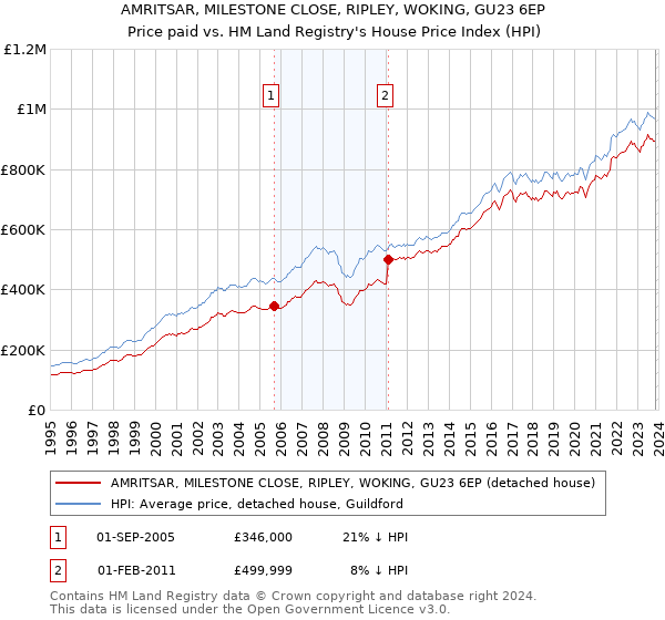 AMRITSAR, MILESTONE CLOSE, RIPLEY, WOKING, GU23 6EP: Price paid vs HM Land Registry's House Price Index