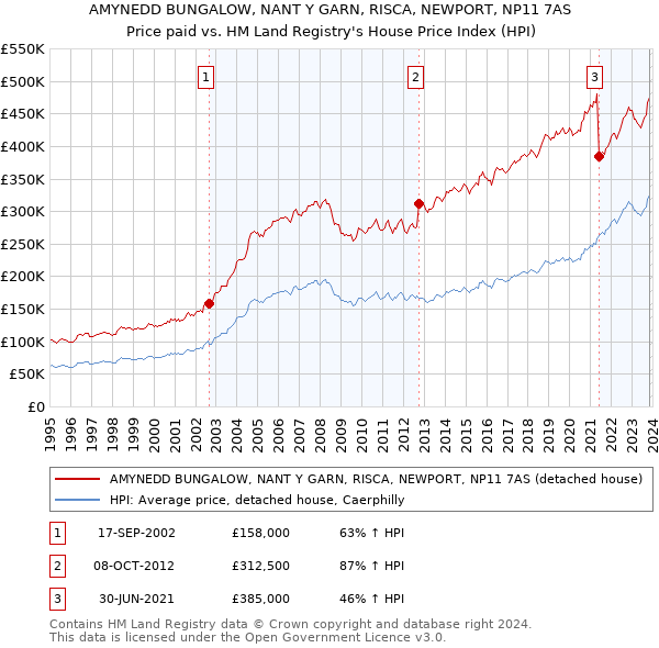 AMYNEDD BUNGALOW, NANT Y GARN, RISCA, NEWPORT, NP11 7AS: Price paid vs HM Land Registry's House Price Index