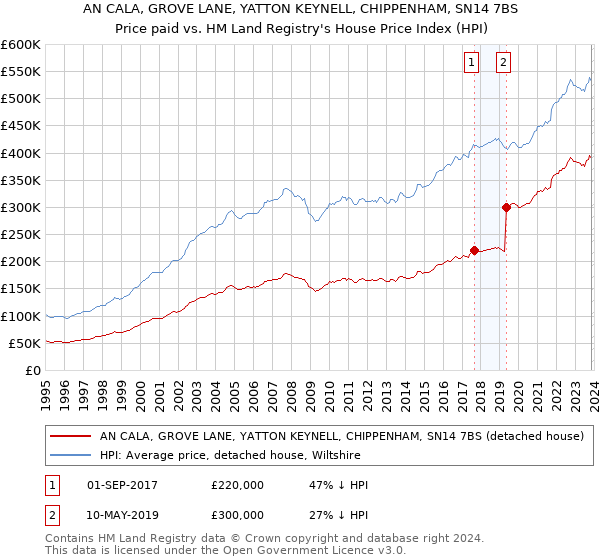AN CALA, GROVE LANE, YATTON KEYNELL, CHIPPENHAM, SN14 7BS: Price paid vs HM Land Registry's House Price Index