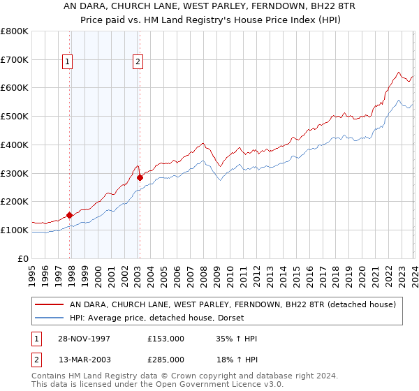 AN DARA, CHURCH LANE, WEST PARLEY, FERNDOWN, BH22 8TR: Price paid vs HM Land Registry's House Price Index