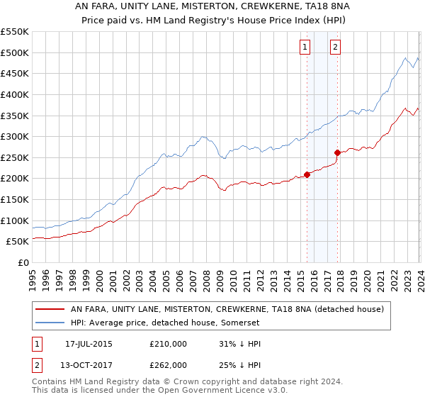 AN FARA, UNITY LANE, MISTERTON, CREWKERNE, TA18 8NA: Price paid vs HM Land Registry's House Price Index