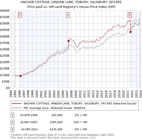 ANCHOR COTTAGE, HINDON LANE, TISBURY, SALISBURY, SP3 6PZ: Price paid vs HM Land Registry's House Price Index