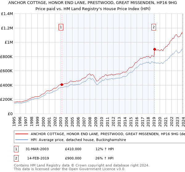 ANCHOR COTTAGE, HONOR END LANE, PRESTWOOD, GREAT MISSENDEN, HP16 9HG: Price paid vs HM Land Registry's House Price Index