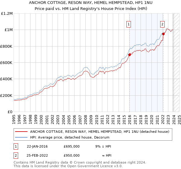 ANCHOR COTTAGE, RESON WAY, HEMEL HEMPSTEAD, HP1 1NU: Price paid vs HM Land Registry's House Price Index