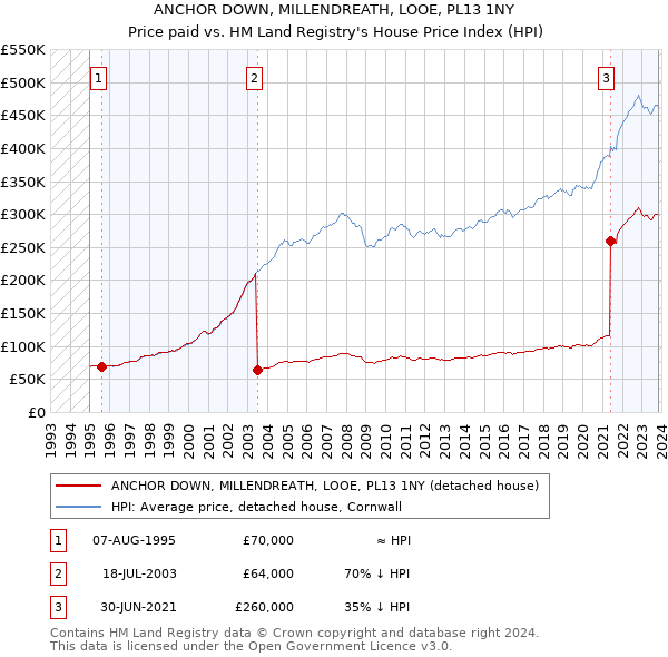 ANCHOR DOWN, MILLENDREATH, LOOE, PL13 1NY: Price paid vs HM Land Registry's House Price Index