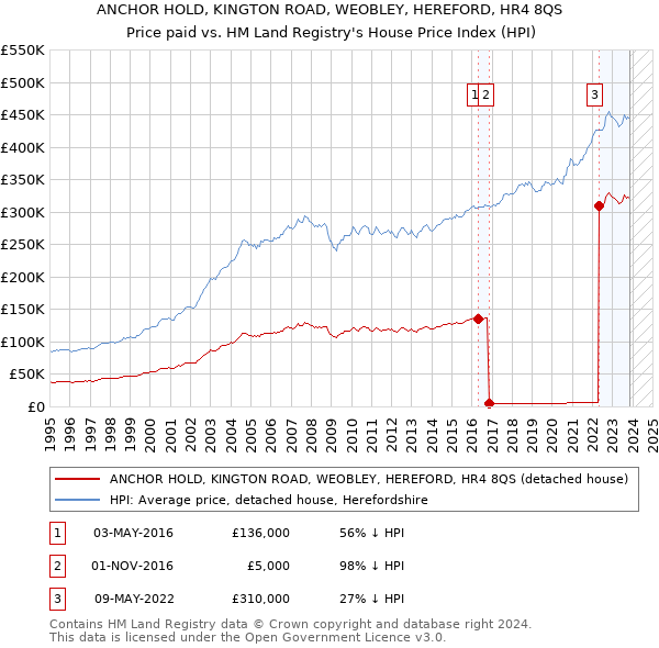 ANCHOR HOLD, KINGTON ROAD, WEOBLEY, HEREFORD, HR4 8QS: Price paid vs HM Land Registry's House Price Index