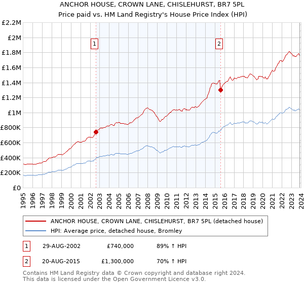 ANCHOR HOUSE, CROWN LANE, CHISLEHURST, BR7 5PL: Price paid vs HM Land Registry's House Price Index
