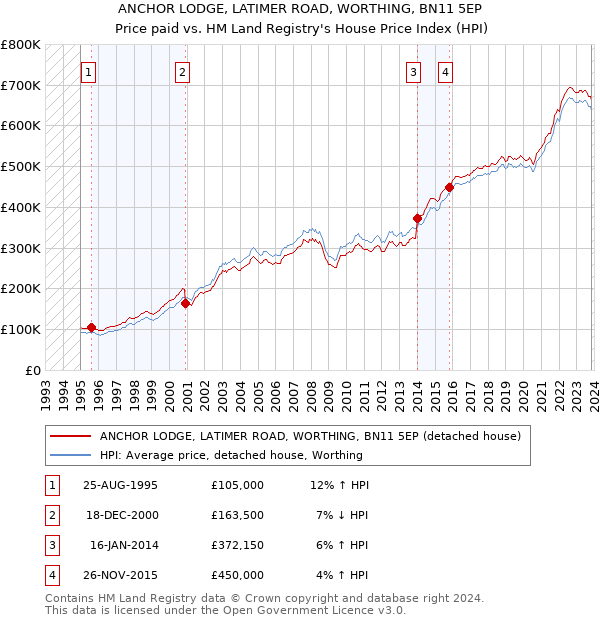 ANCHOR LODGE, LATIMER ROAD, WORTHING, BN11 5EP: Price paid vs HM Land Registry's House Price Index