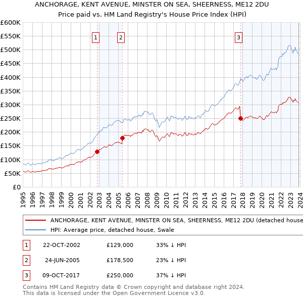 ANCHORAGE, KENT AVENUE, MINSTER ON SEA, SHEERNESS, ME12 2DU: Price paid vs HM Land Registry's House Price Index