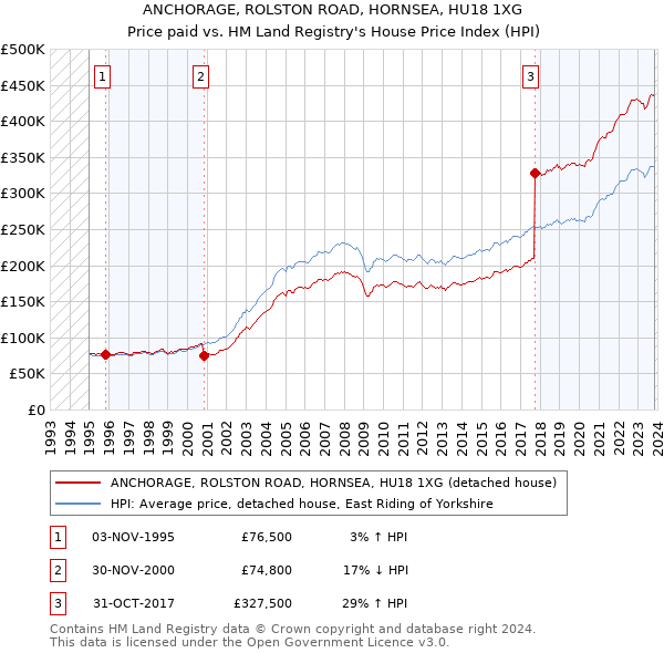 ANCHORAGE, ROLSTON ROAD, HORNSEA, HU18 1XG: Price paid vs HM Land Registry's House Price Index