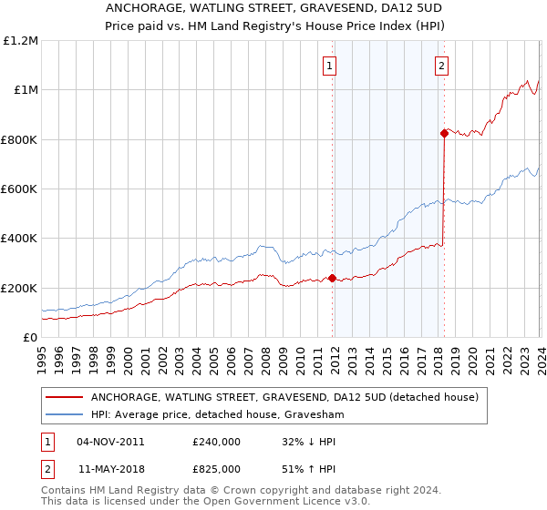 ANCHORAGE, WATLING STREET, GRAVESEND, DA12 5UD: Price paid vs HM Land Registry's House Price Index
