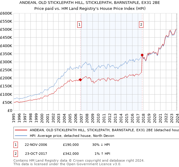 ANDEAN, OLD STICKLEPATH HILL, STICKLEPATH, BARNSTAPLE, EX31 2BE: Price paid vs HM Land Registry's House Price Index