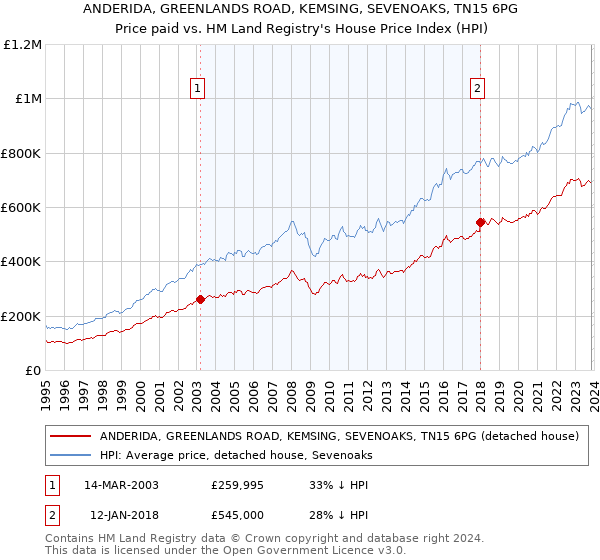 ANDERIDA, GREENLANDS ROAD, KEMSING, SEVENOAKS, TN15 6PG: Price paid vs HM Land Registry's House Price Index