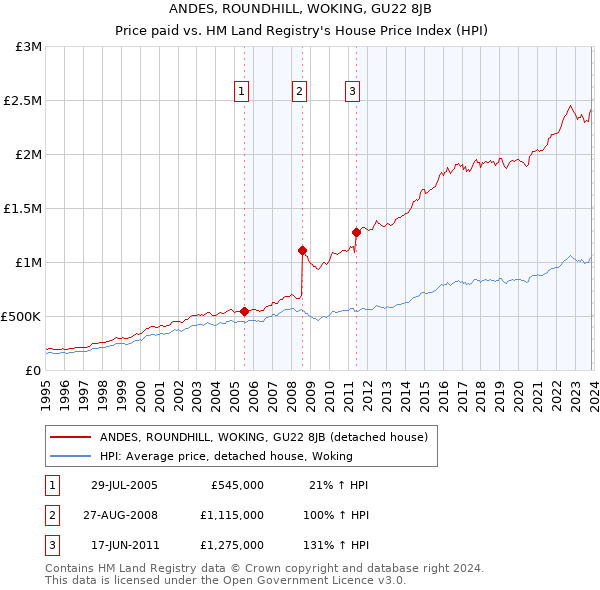 ANDES, ROUNDHILL, WOKING, GU22 8JB: Price paid vs HM Land Registry's House Price Index
