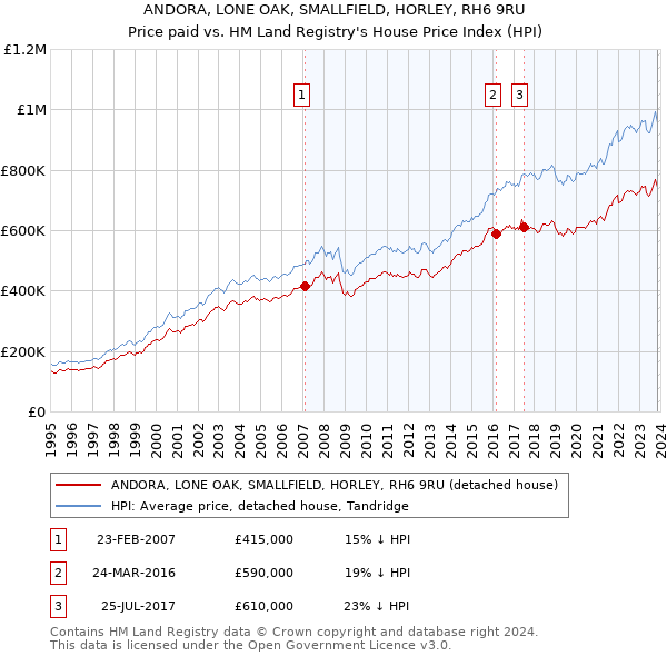 ANDORA, LONE OAK, SMALLFIELD, HORLEY, RH6 9RU: Price paid vs HM Land Registry's House Price Index