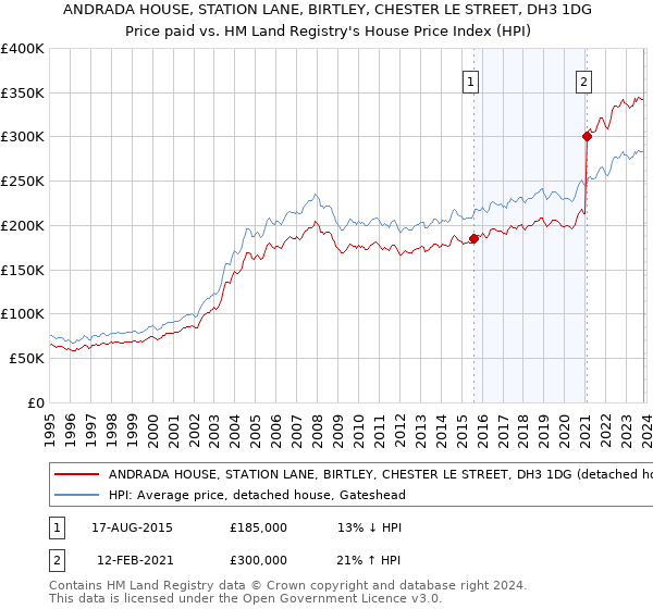 ANDRADA HOUSE, STATION LANE, BIRTLEY, CHESTER LE STREET, DH3 1DG: Price paid vs HM Land Registry's House Price Index