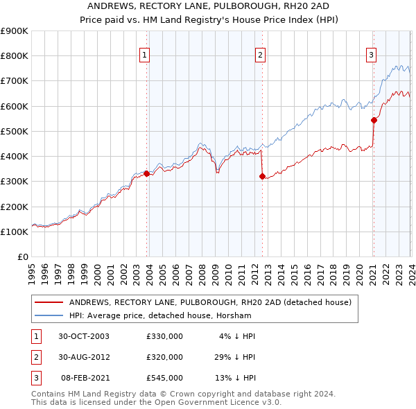 ANDREWS, RECTORY LANE, PULBOROUGH, RH20 2AD: Price paid vs HM Land Registry's House Price Index