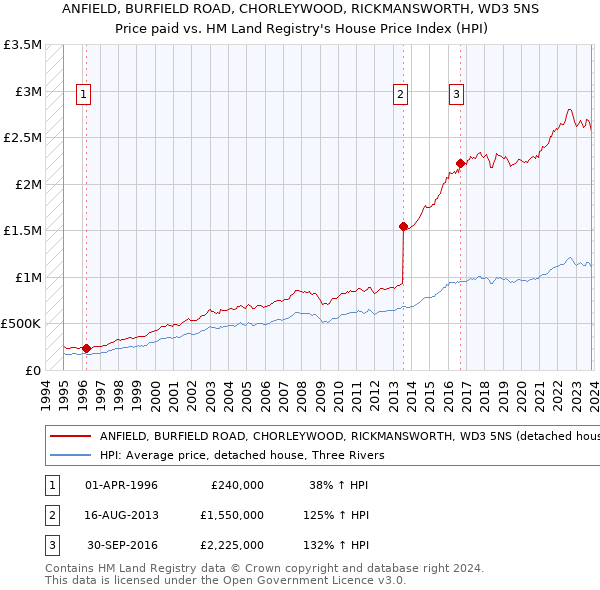 ANFIELD, BURFIELD ROAD, CHORLEYWOOD, RICKMANSWORTH, WD3 5NS: Price paid vs HM Land Registry's House Price Index