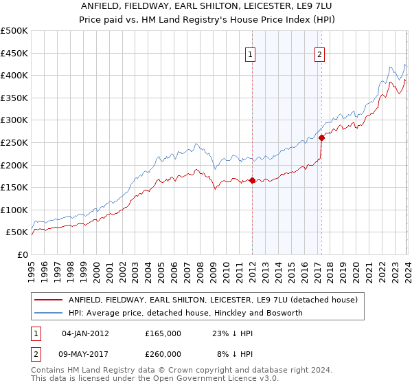 ANFIELD, FIELDWAY, EARL SHILTON, LEICESTER, LE9 7LU: Price paid vs HM Land Registry's House Price Index