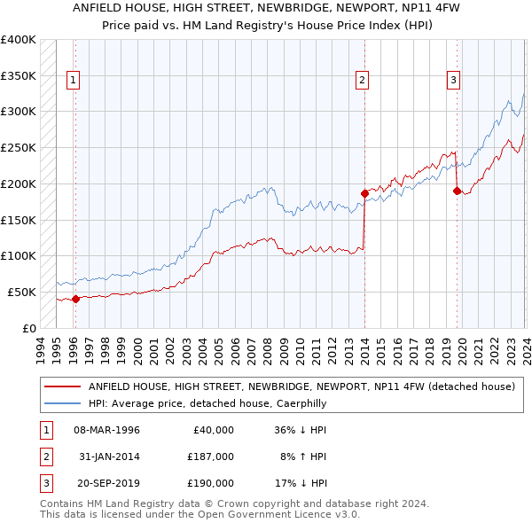 ANFIELD HOUSE, HIGH STREET, NEWBRIDGE, NEWPORT, NP11 4FW: Price paid vs HM Land Registry's House Price Index