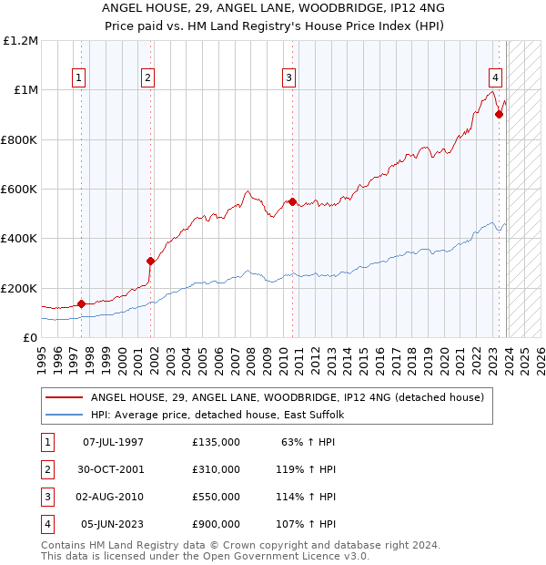 ANGEL HOUSE, 29, ANGEL LANE, WOODBRIDGE, IP12 4NG: Price paid vs HM Land Registry's House Price Index