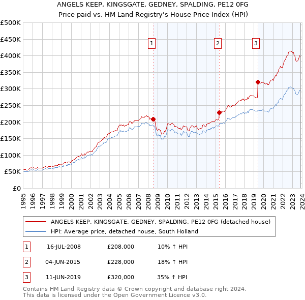 ANGELS KEEP, KINGSGATE, GEDNEY, SPALDING, PE12 0FG: Price paid vs HM Land Registry's House Price Index
