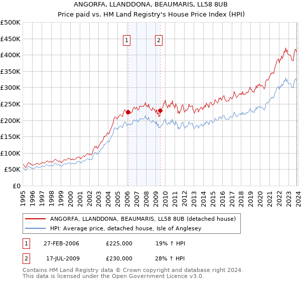 ANGORFA, LLANDDONA, BEAUMARIS, LL58 8UB: Price paid vs HM Land Registry's House Price Index