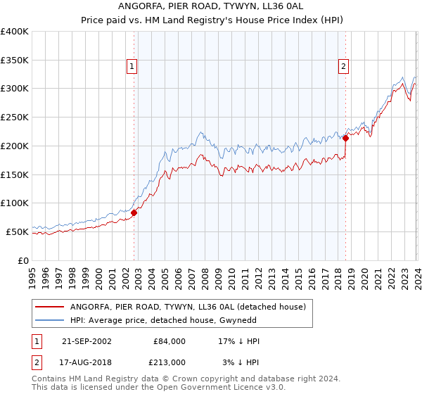 ANGORFA, PIER ROAD, TYWYN, LL36 0AL: Price paid vs HM Land Registry's House Price Index